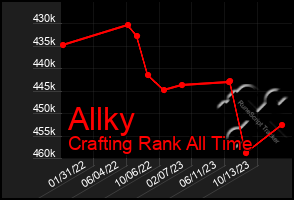 Total Graph of Allky