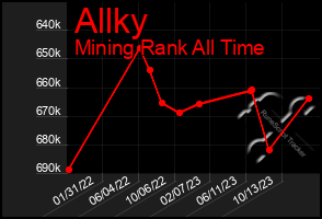 Total Graph of Allky