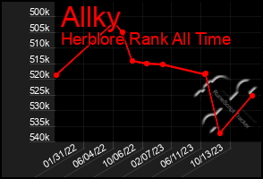 Total Graph of Allky