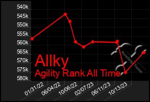 Total Graph of Allky