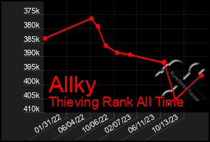 Total Graph of Allky