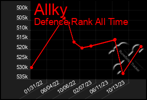 Total Graph of Allky