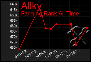 Total Graph of Allky