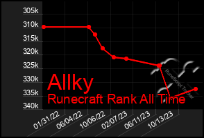 Total Graph of Allky