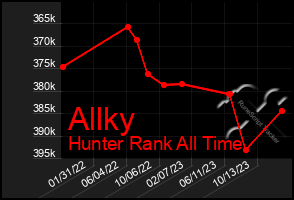 Total Graph of Allky