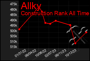 Total Graph of Allky