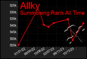 Total Graph of Allky