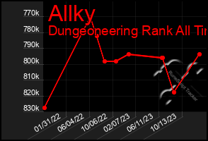 Total Graph of Allky