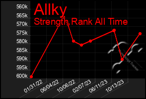 Total Graph of Allky