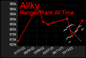 Total Graph of Allky