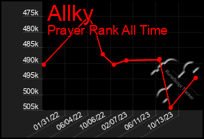 Total Graph of Allky