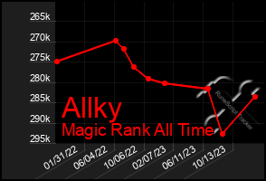 Total Graph of Allky