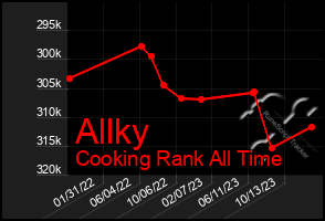 Total Graph of Allky