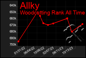 Total Graph of Allky