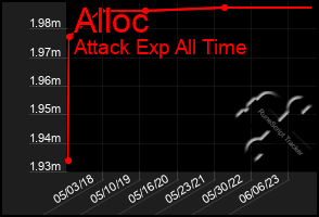 Total Graph of Alloc