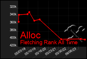 Total Graph of Alloc