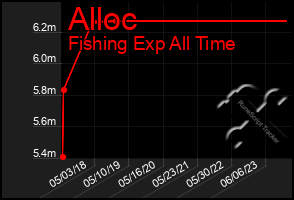 Total Graph of Alloc