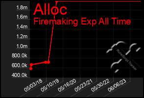 Total Graph of Alloc