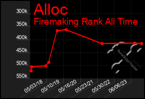 Total Graph of Alloc