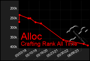 Total Graph of Alloc