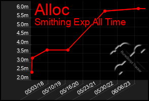 Total Graph of Alloc