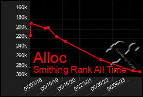 Total Graph of Alloc
