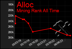 Total Graph of Alloc