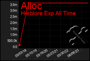 Total Graph of Alloc