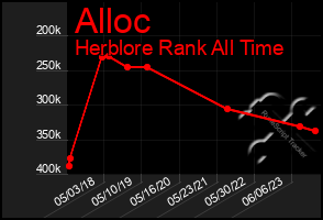 Total Graph of Alloc