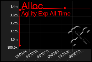 Total Graph of Alloc