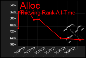 Total Graph of Alloc