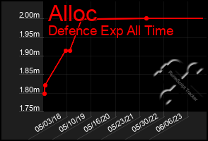 Total Graph of Alloc