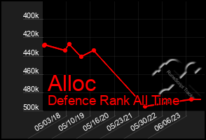 Total Graph of Alloc