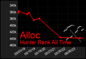 Total Graph of Alloc