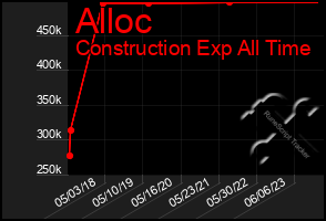Total Graph of Alloc