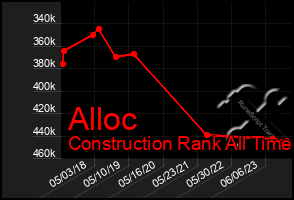 Total Graph of Alloc