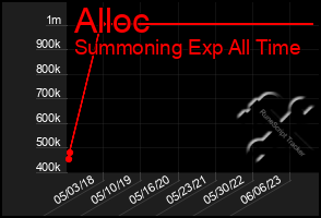 Total Graph of Alloc