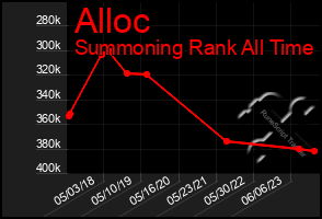 Total Graph of Alloc