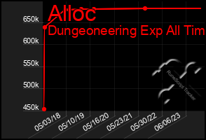 Total Graph of Alloc