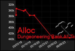 Total Graph of Alloc