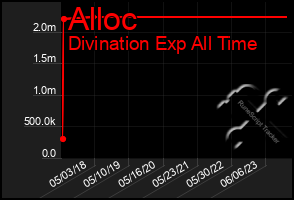 Total Graph of Alloc