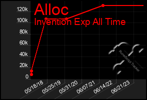 Total Graph of Alloc