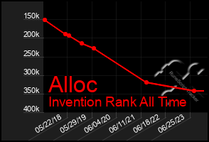 Total Graph of Alloc
