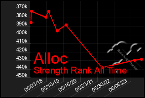 Total Graph of Alloc