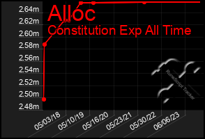 Total Graph of Alloc