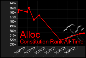 Total Graph of Alloc