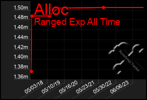 Total Graph of Alloc