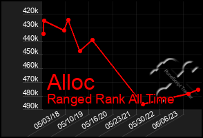 Total Graph of Alloc
