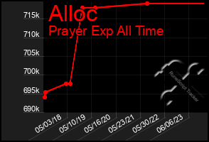 Total Graph of Alloc