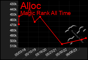 Total Graph of Alloc